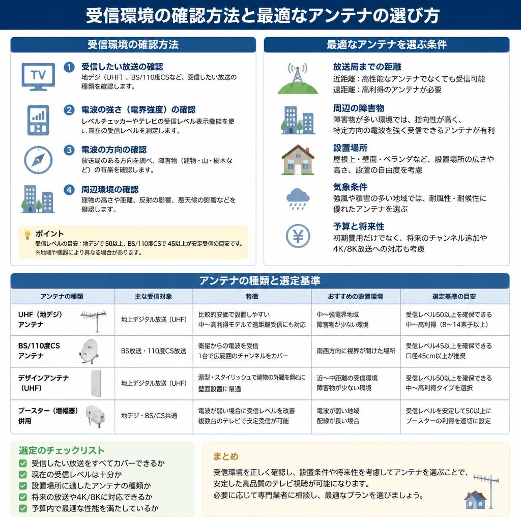 受信環境のチェック方法
